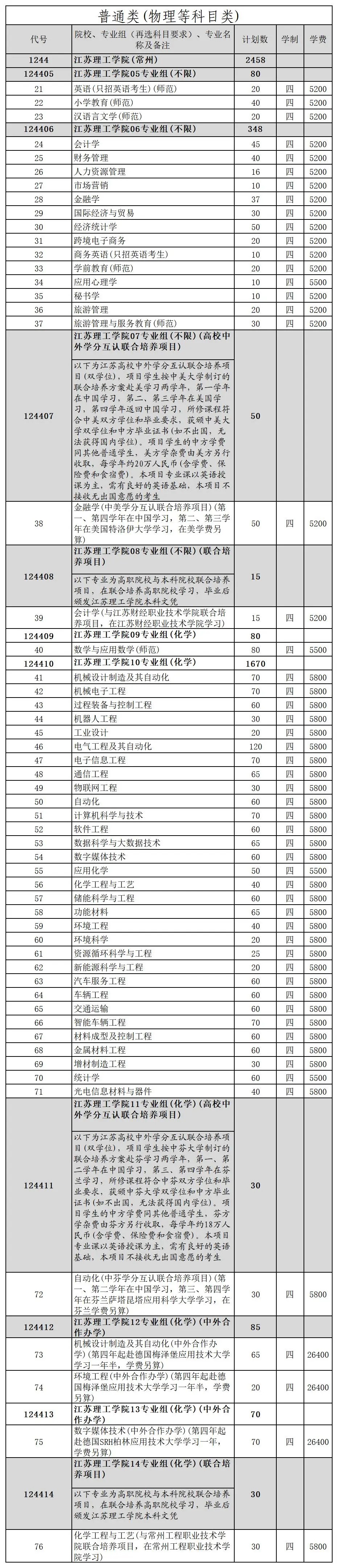 江苏理工学院－2024本科生分省分专业招生计划