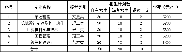 2021年我校“专转本”招生计划250人，其中自主招生计划150人，全省统一考试招生计划90人，退役大学生士兵“专转本”计划10人