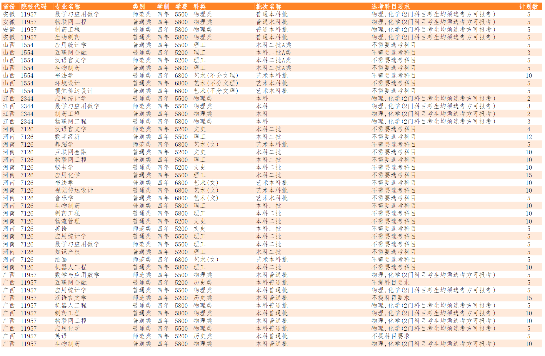 泰州学院－2024年江苏省外招生计划