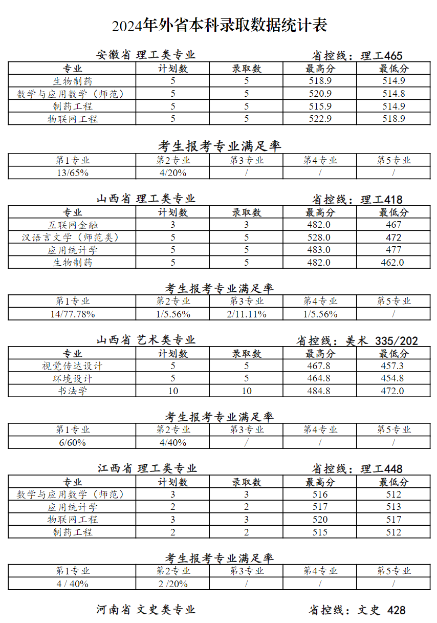 2024年江苏省外本科录取数据统计表