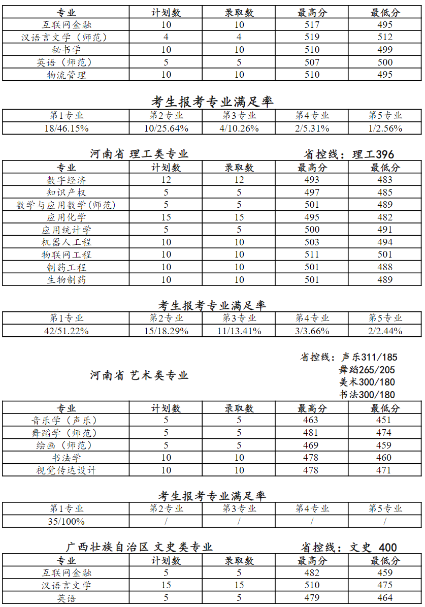 2024年江苏省外本科录取数据统计表
