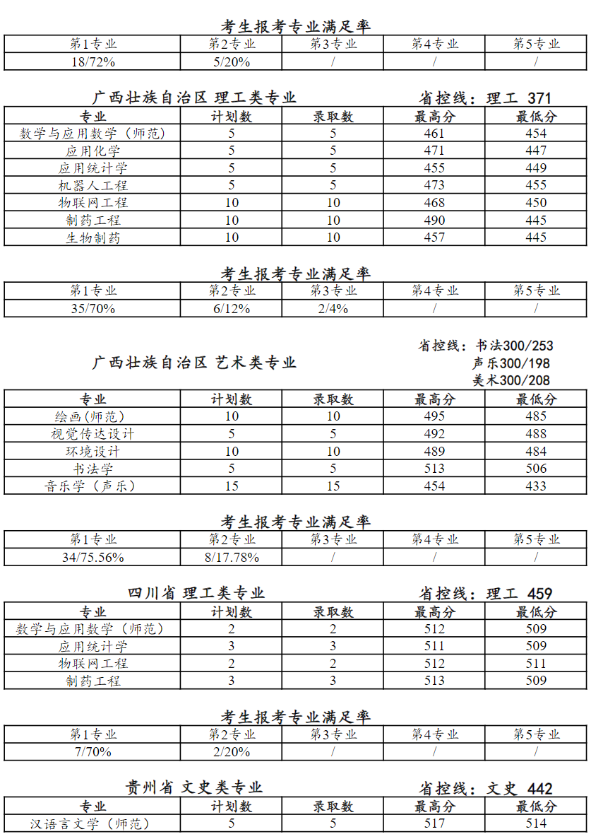 2024年江苏省外本科录取数据统计表