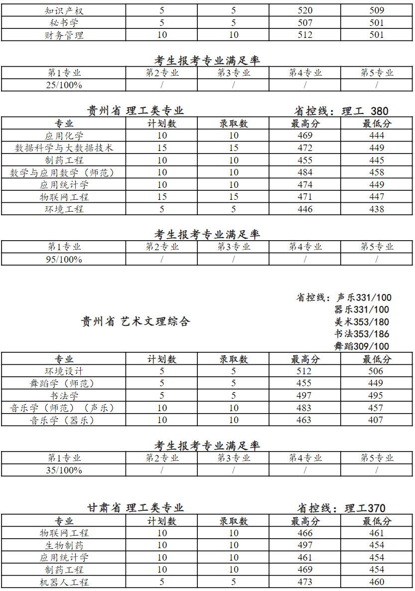 2024年江苏省外本科录取数据统计表