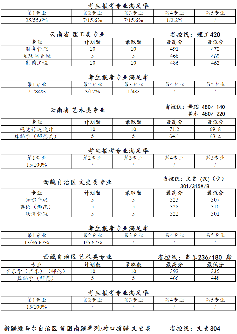 2024年江苏省外本科录取数据统计表