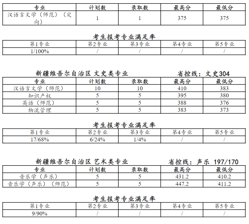 2024年江苏省外本科录取数据统计表