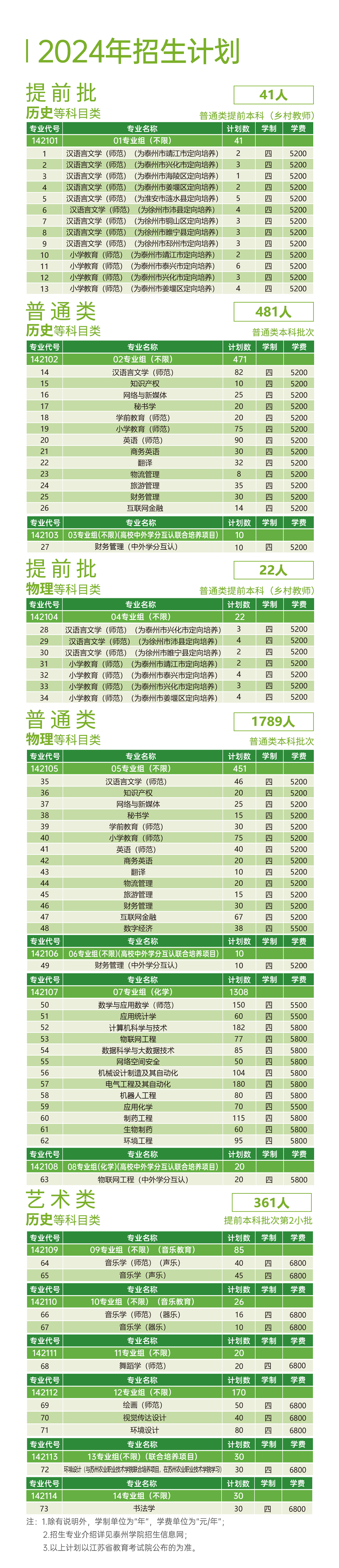泰州学院－2024年江苏省招生计划