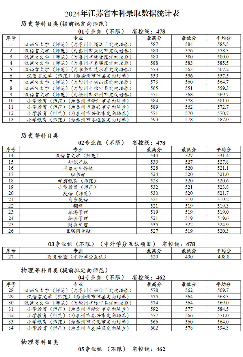 泰州学院－2024年江苏省本科录取数据统计表