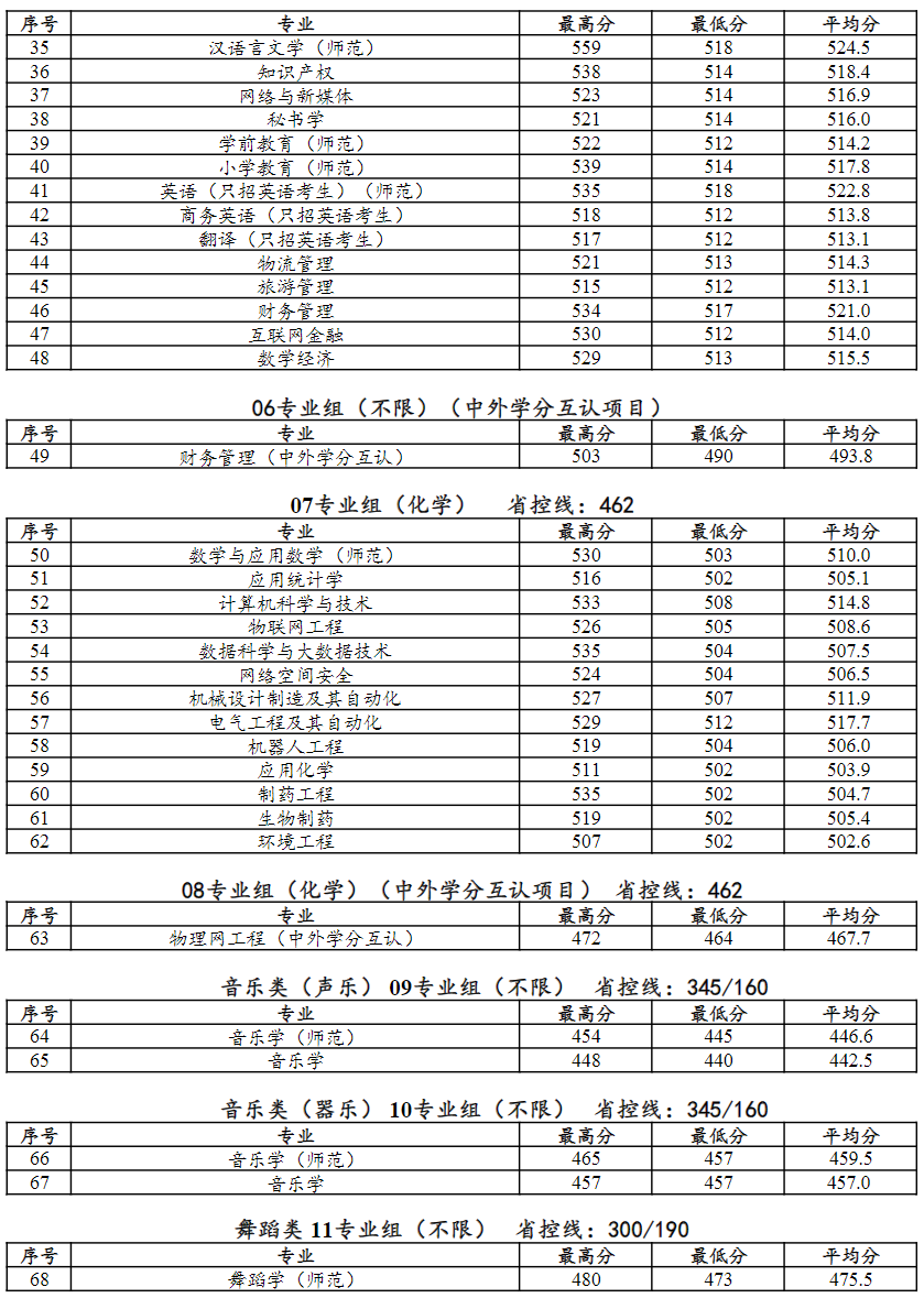 泰州学院－2024年江苏省本科录取数据统计表