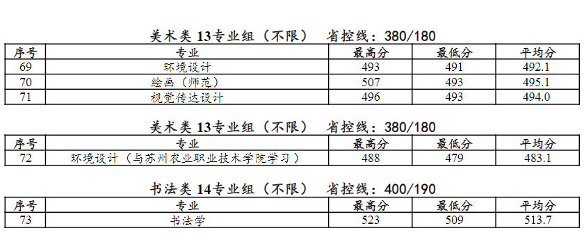 泰州学院－2024年江苏省本科录取数据统计表