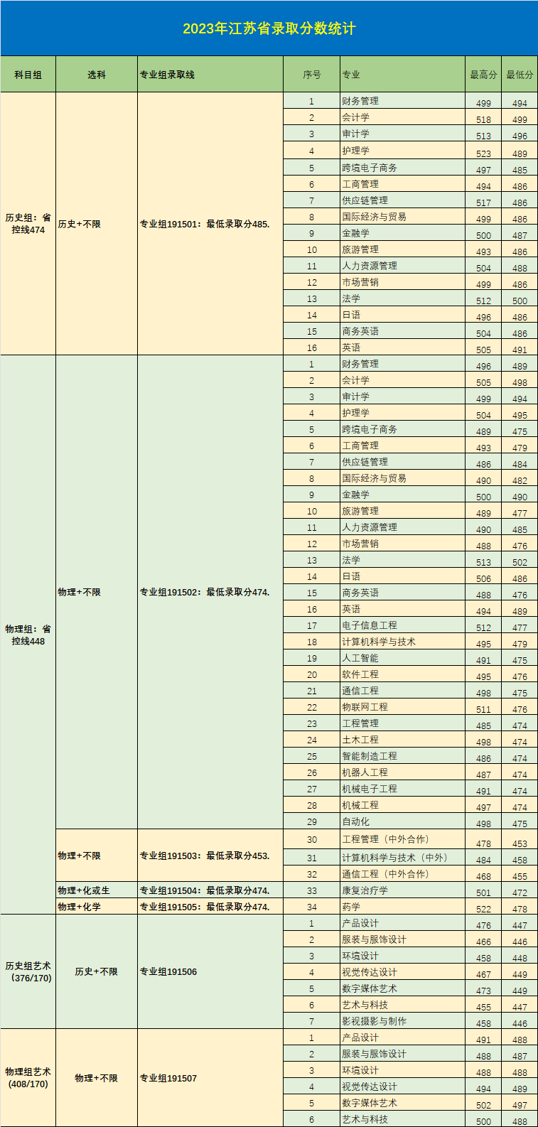 2023年招生分数线