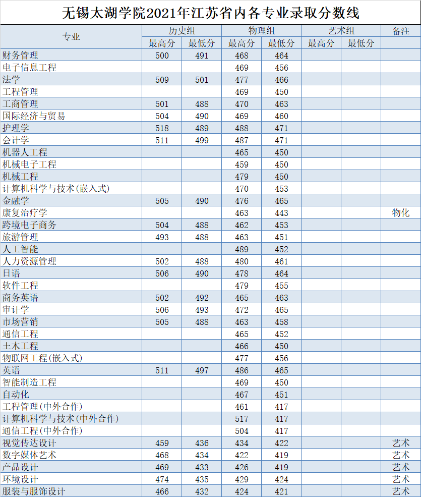 2021年江苏省外文理分科各专业录取分数线