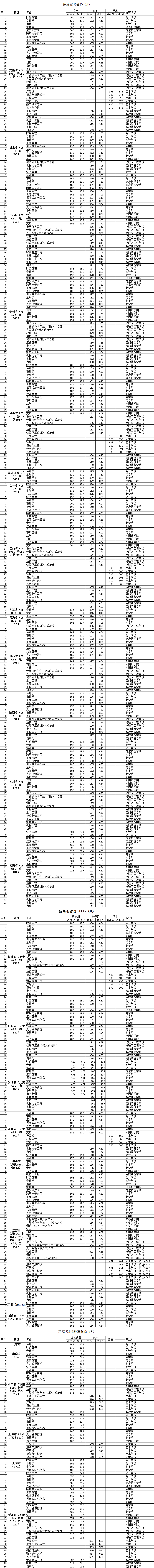 2022年无锡太湖学院各省各专业录取分数线