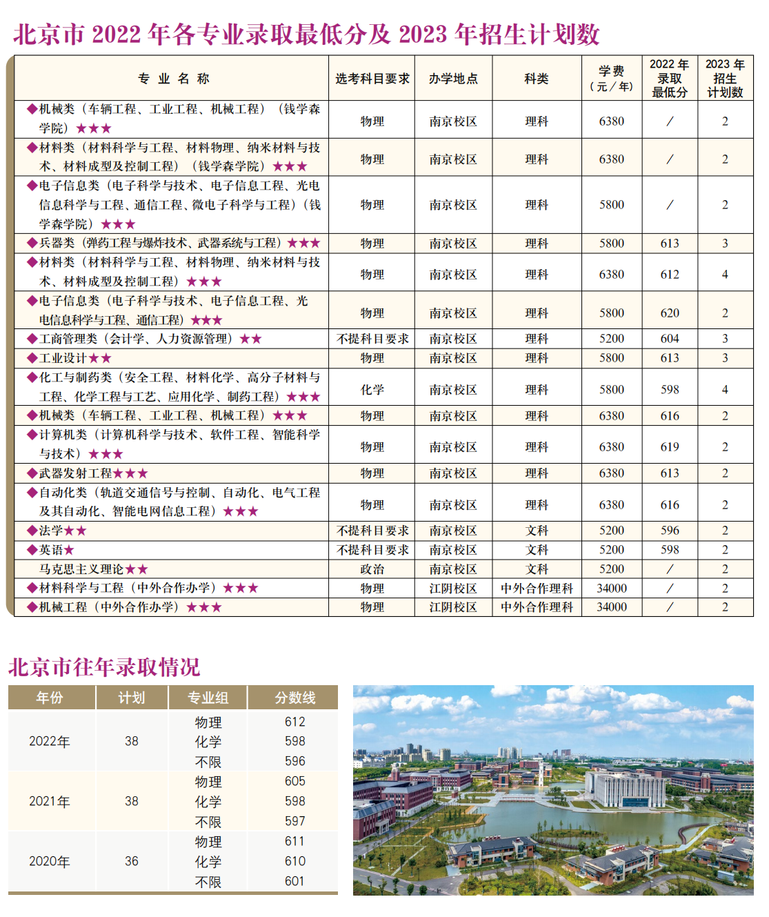 南京理工大学－2022年各专业录取最低分及2023年招生计划数