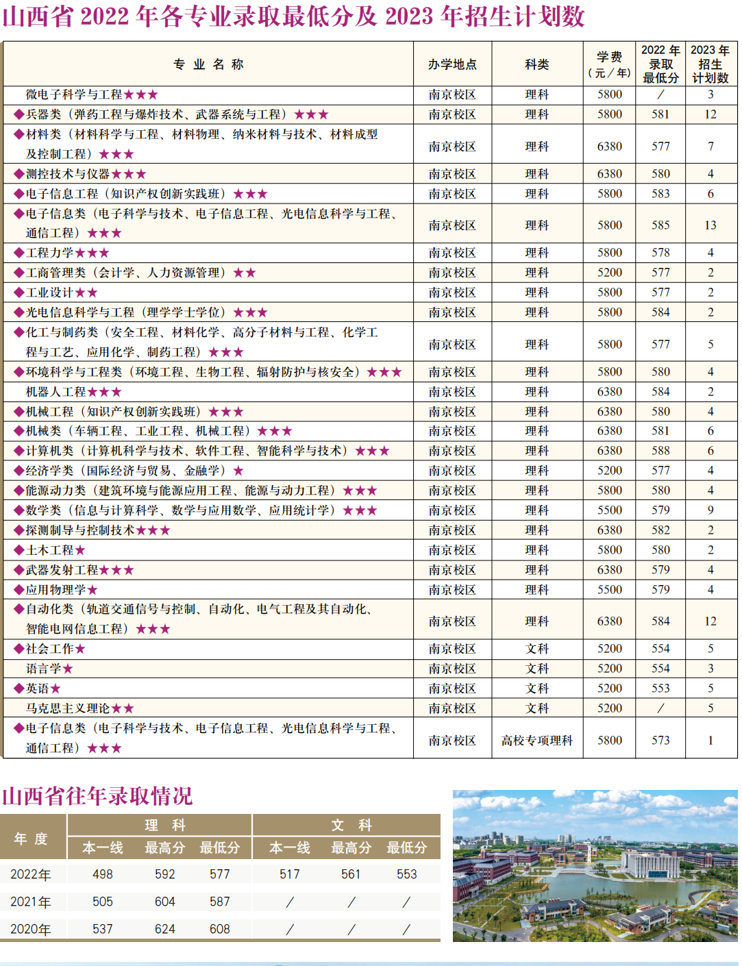 南京理工大学－2022年各专业录取最低分及2023年招生计划数