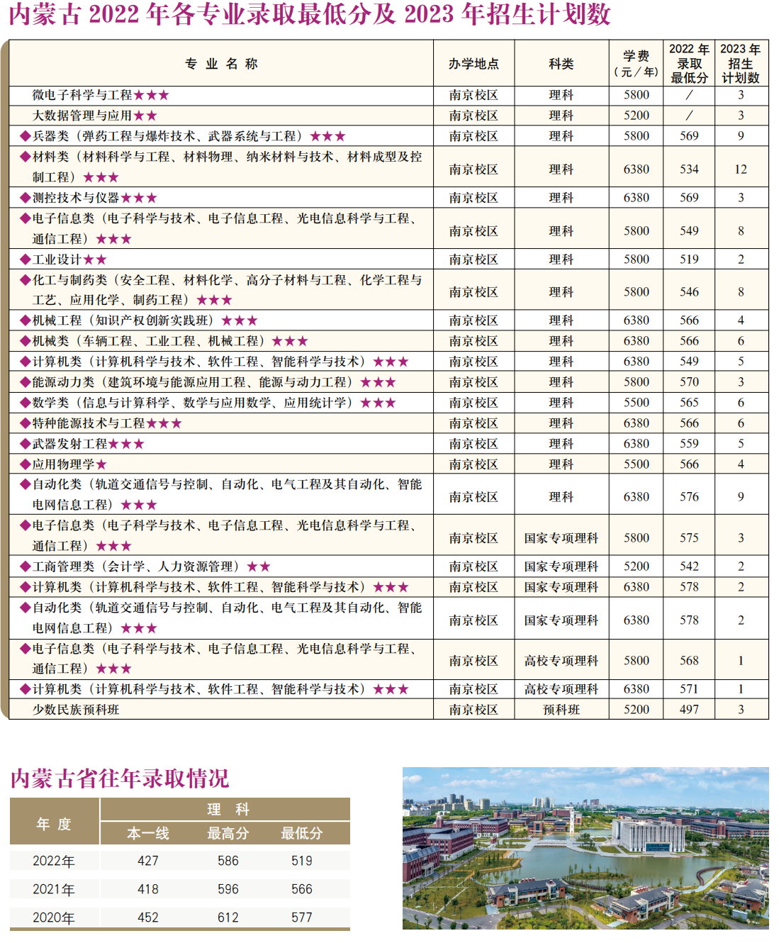 南京理工大学－2022年各专业录取最低分及2023年招生计划数