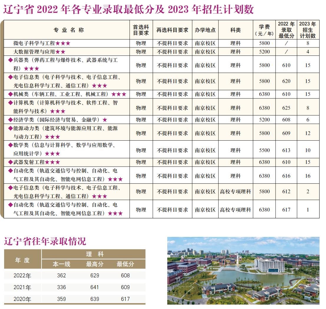 南京理工大学－2022年各专业录取最低分及2023年招生计划数
