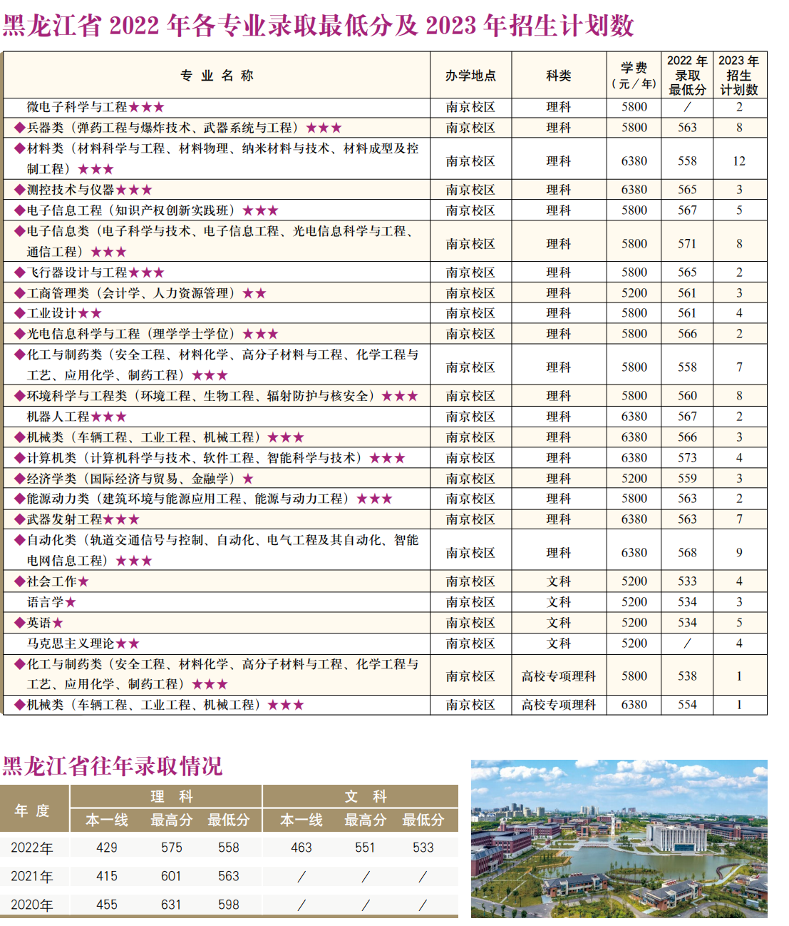 南京理工大学－2022年各专业录取最低分及2023年招生计划数