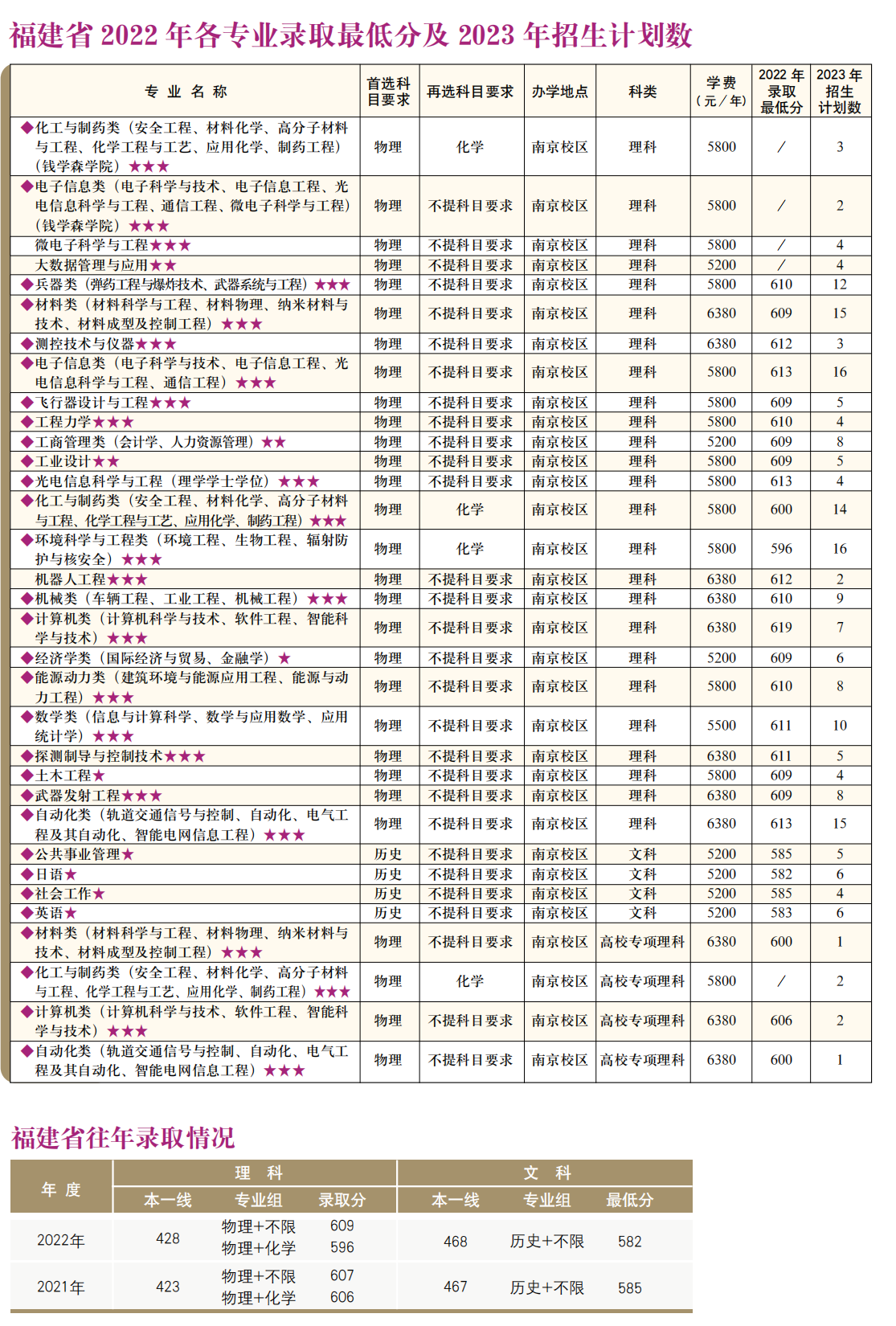 南京理工大学－2022年各专业录取最低分及2023年招生计划数