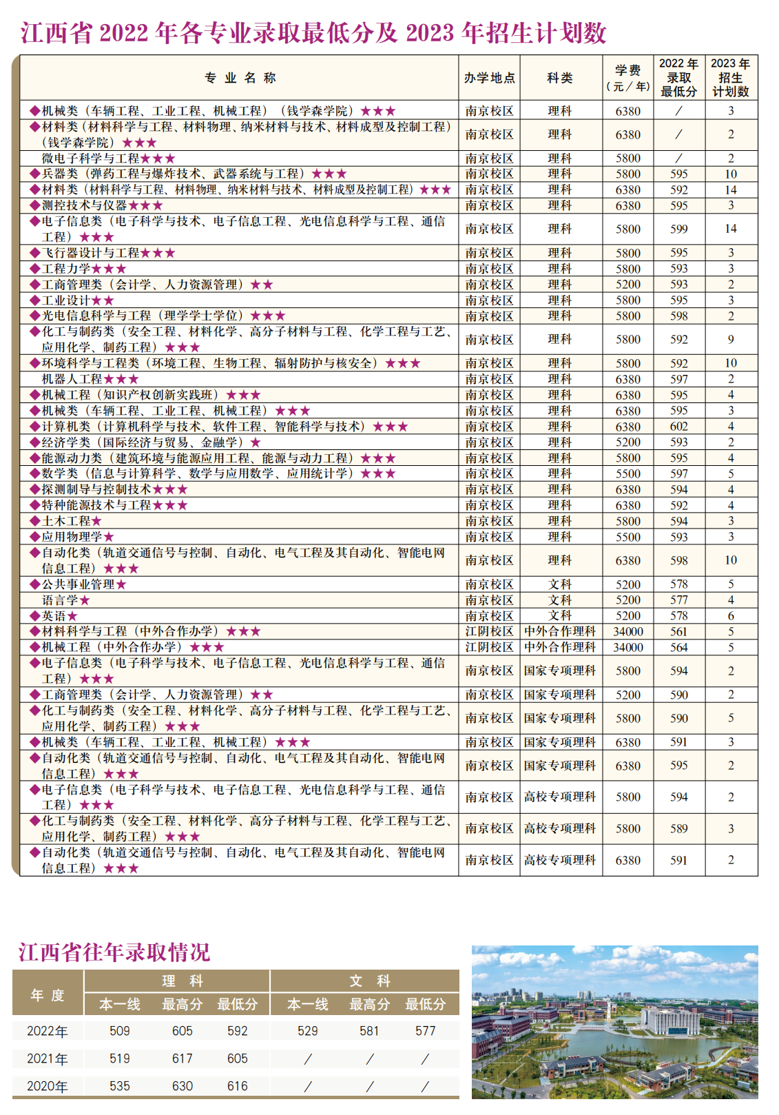 南京理工大学－2022年各专业录取最低分及2023年招生计划数