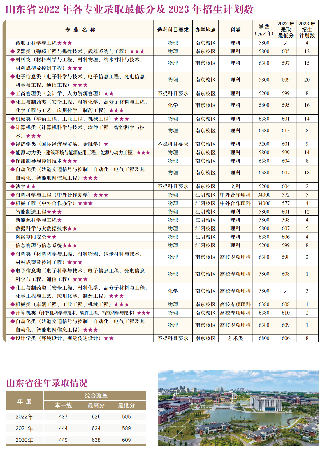 南京理工大学－2022年各专业录取最低分及2023年招生计划数
