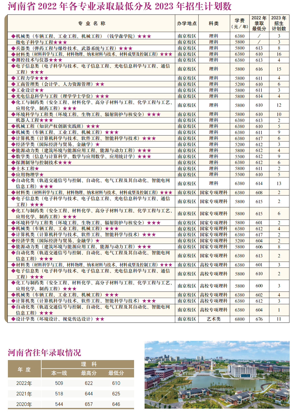 南京理工大学－2022年各专业录取最低分及2023年招生计划数
