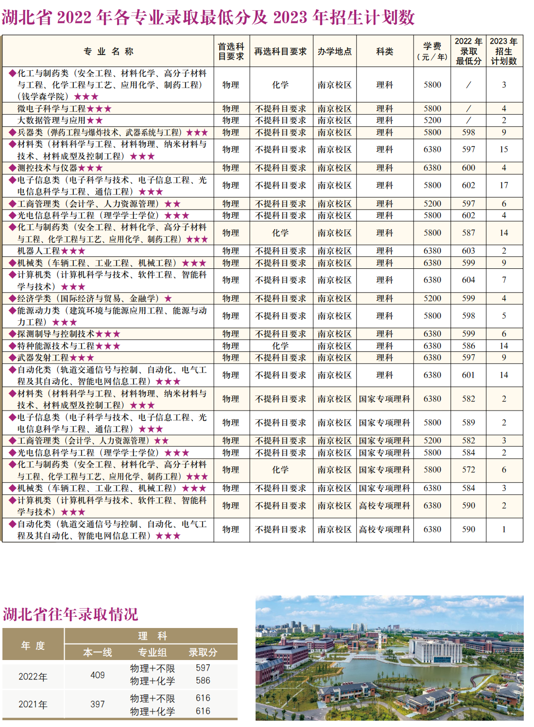 南京理工大学－2022年各专业录取最低分及2023年招生计划数