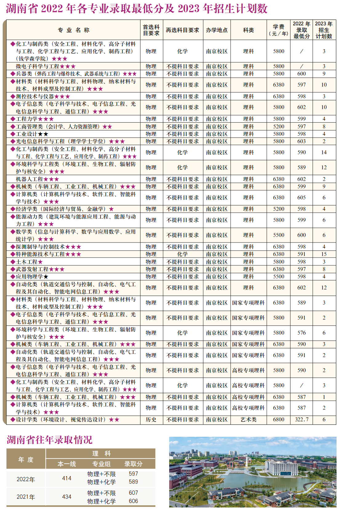 南京理工大学－2022年各专业录取最低分及2023年招生计划数