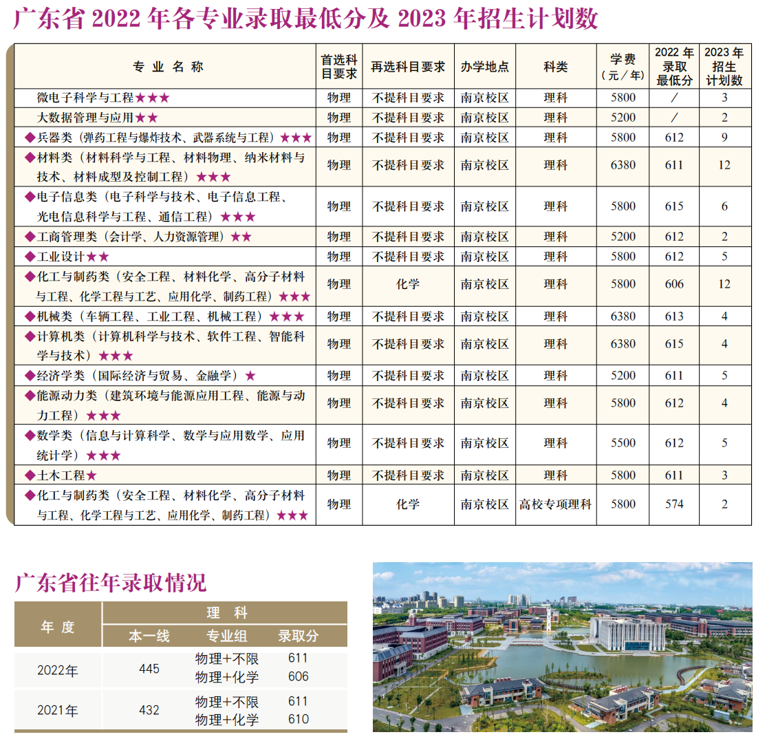 南京理工大学－2022年各专业录取最低分及2023年招生计划数