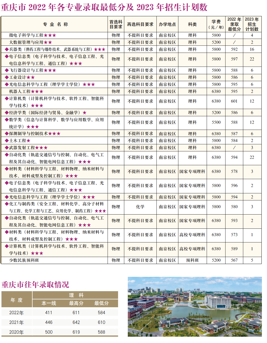 南京理工大学－2022年各专业录取最低分及2023年招生计划数