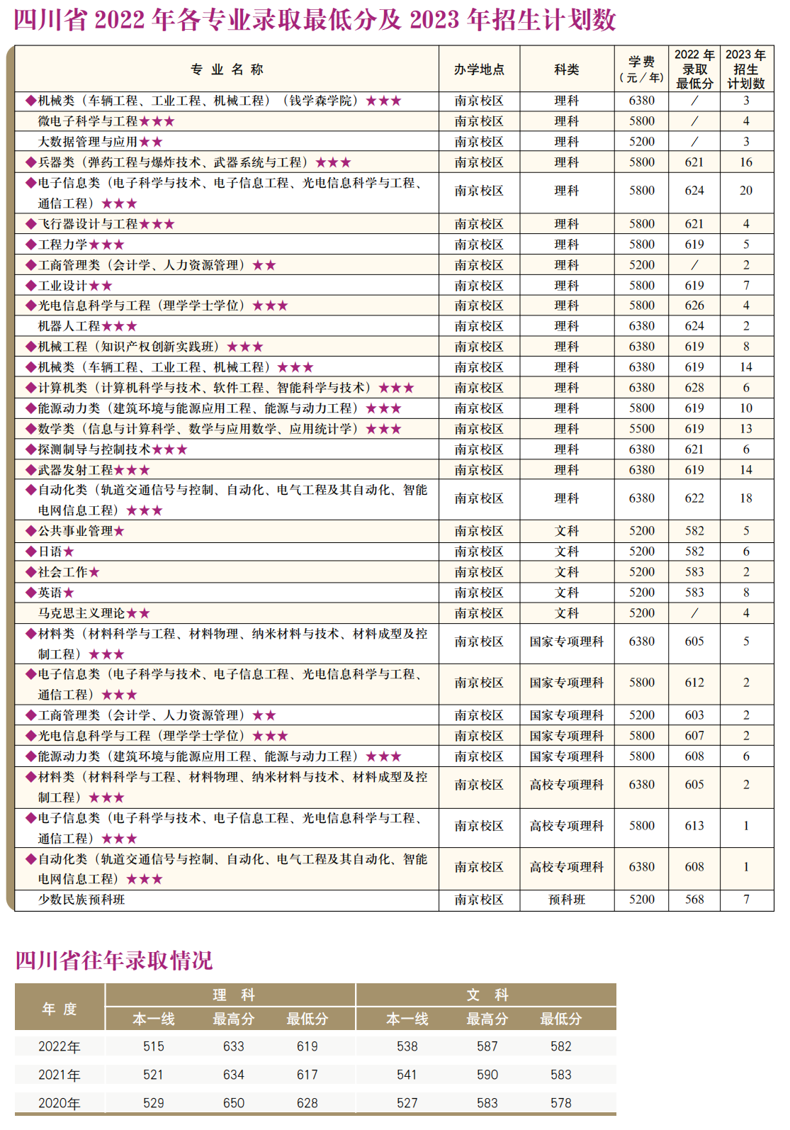 南京理工大学－2022年各专业录取最低分及2023年招生计划数