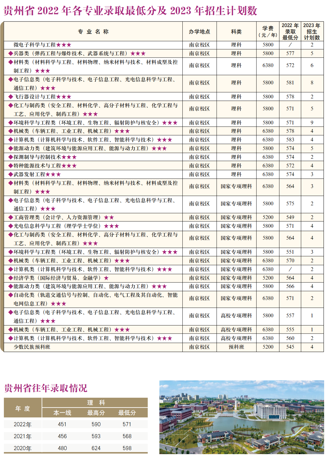 南京理工大学－2022年各专业录取最低分及2023年招生计划数