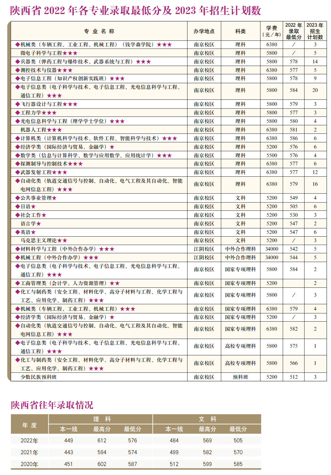 南京理工大学－2022年各专业录取最低分及2023年招生计划数