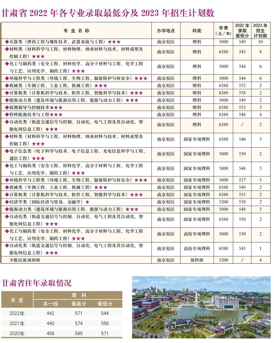南京理工大学－2022年各专业录取最低分及2023年招生计划数