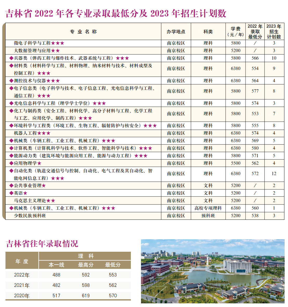 南京理工大学－2022年各专业录取最低分及2023年招生计划数