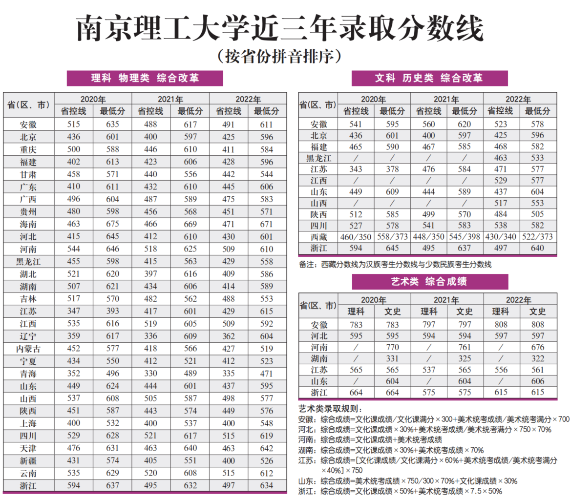 南京理工大学－2022-2020年招生分数线