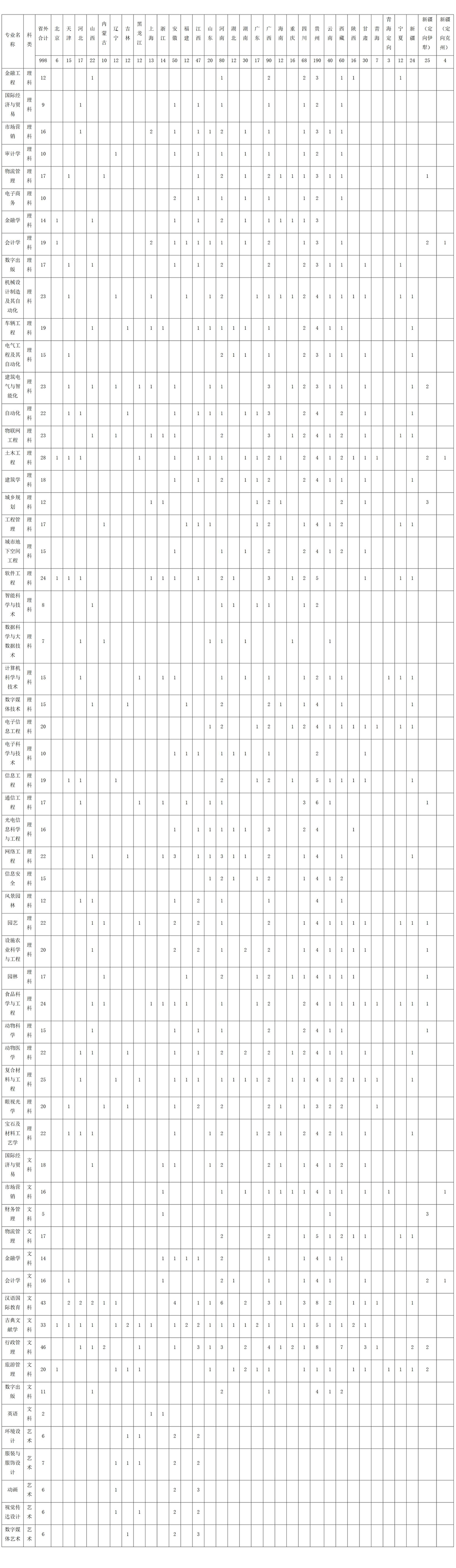 金陵科技学院2024年招生计划一览表（江苏省外）