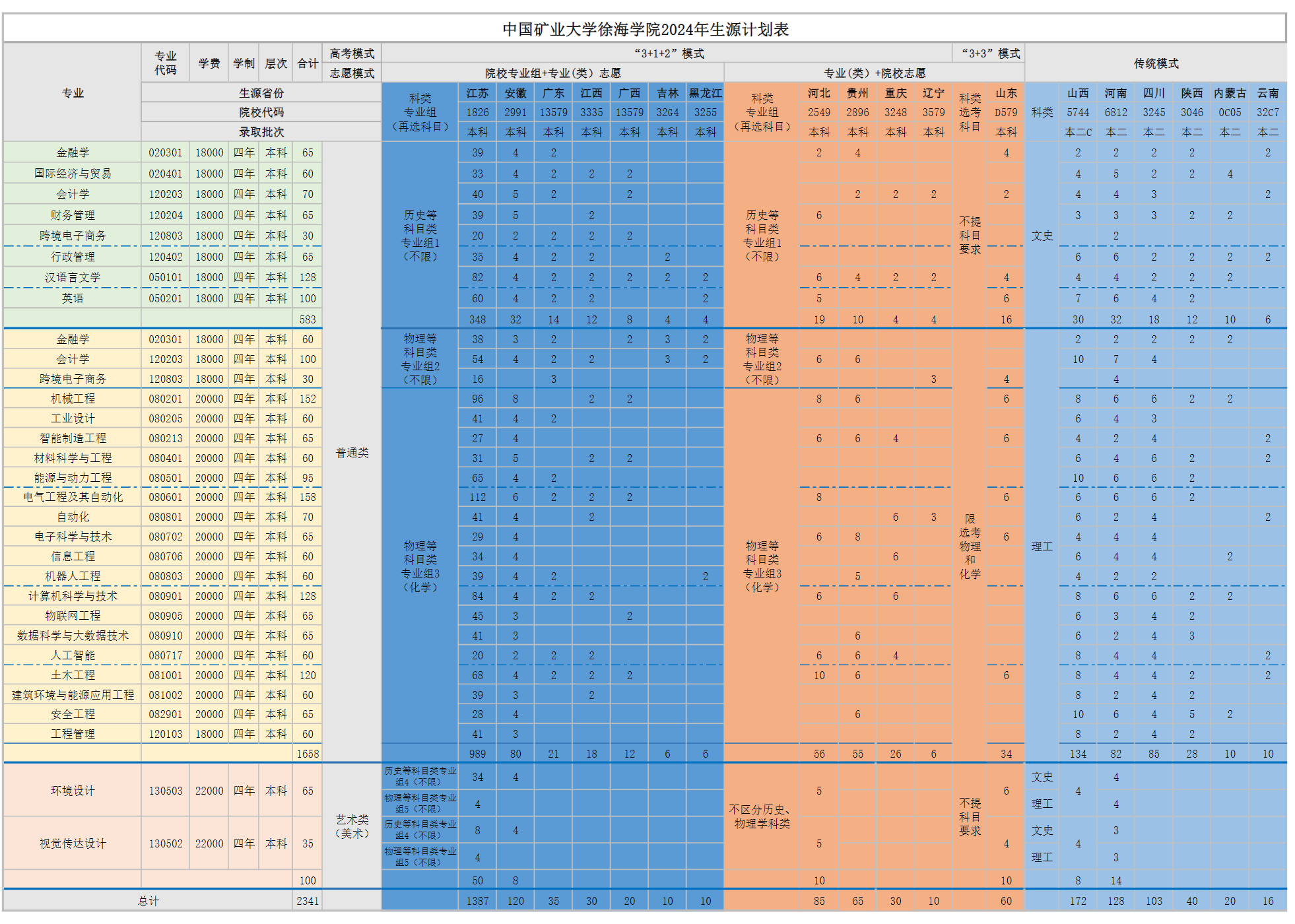 中国矿业大学徐海学院2024年生源计划表