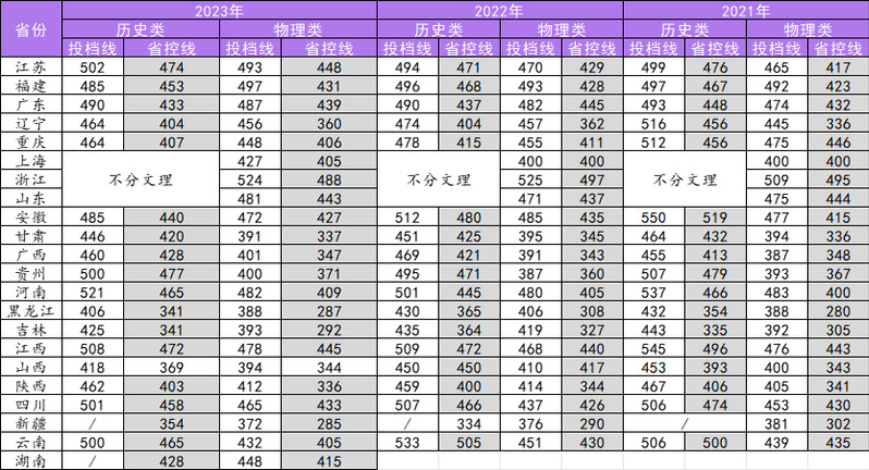 南京理工大学紫金学院－各省市近三年（2021-2023）录取分数线
