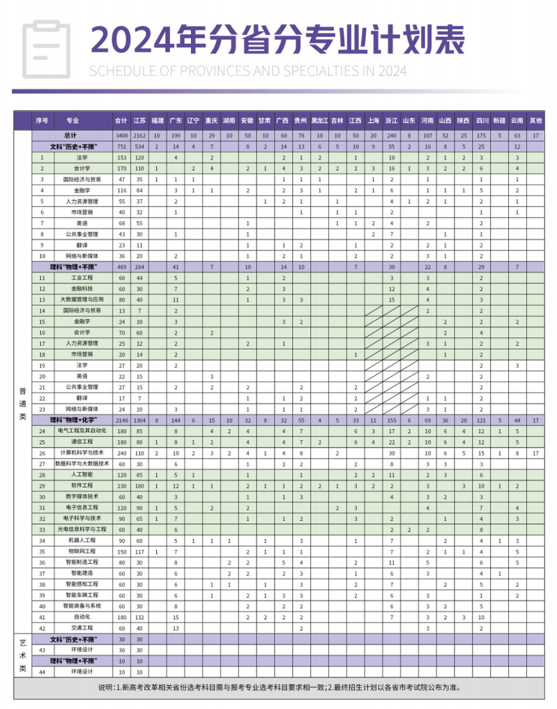 南京理工大学紫金学院－2024年分省分专业计划表