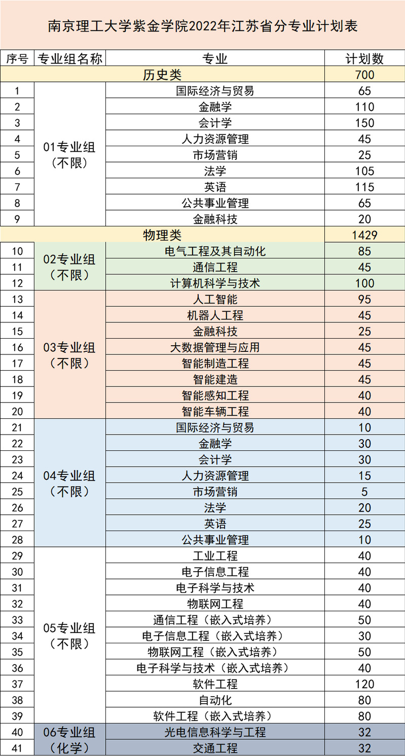 南京理工大学紫金学院2022年江苏省分专业计划表