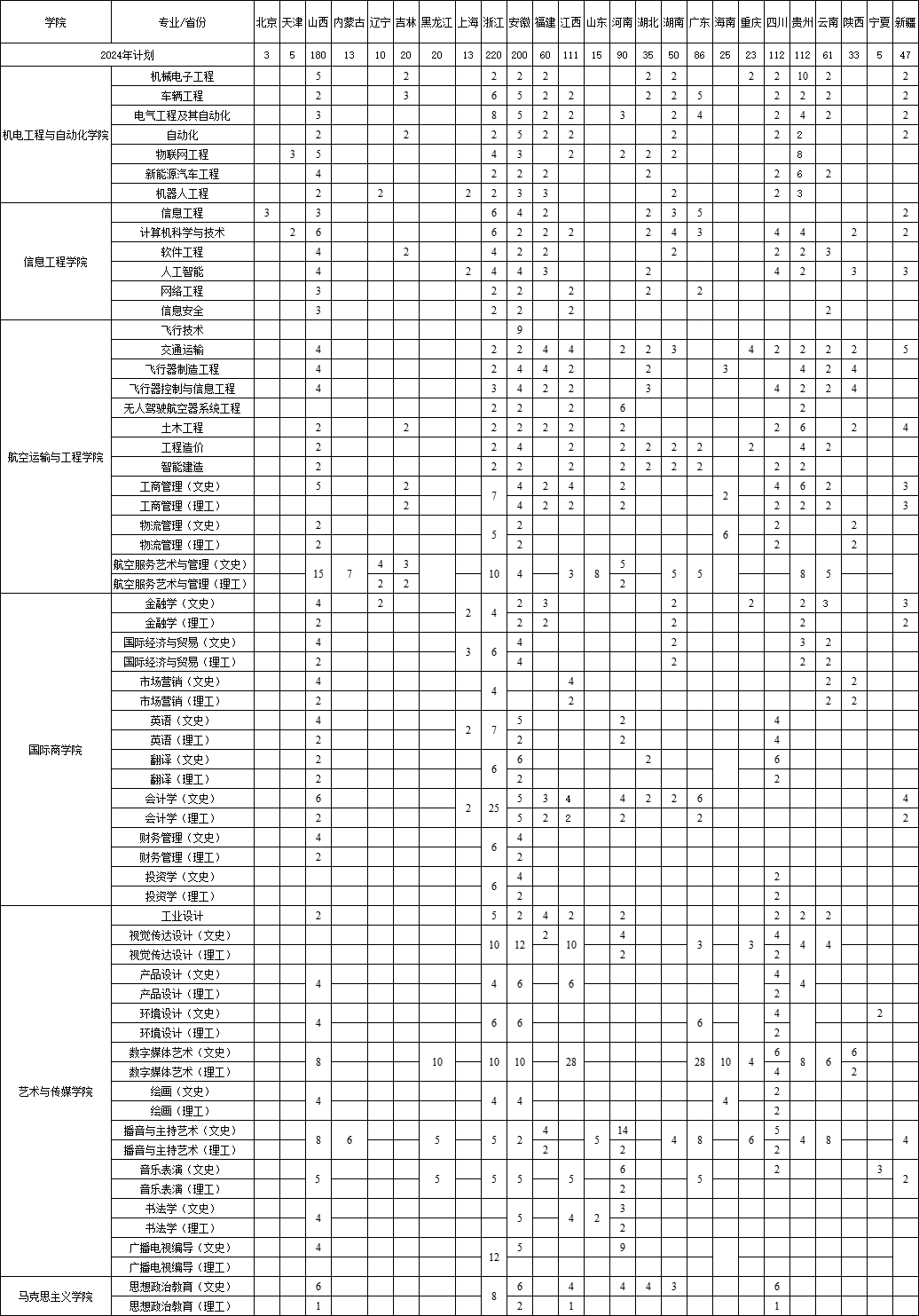 南京航空航天大学金城学院－2024年外省招生计划