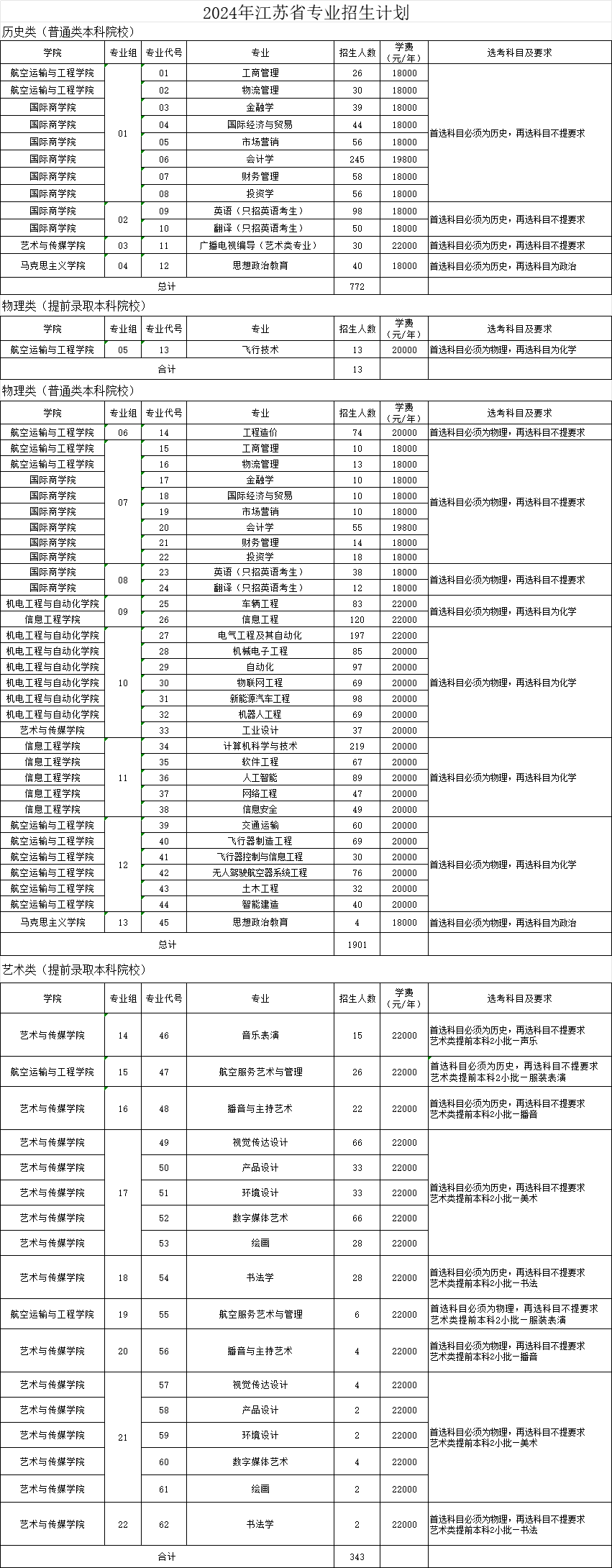 南京航空航天大学金城学院－2024年江苏省招生计划
