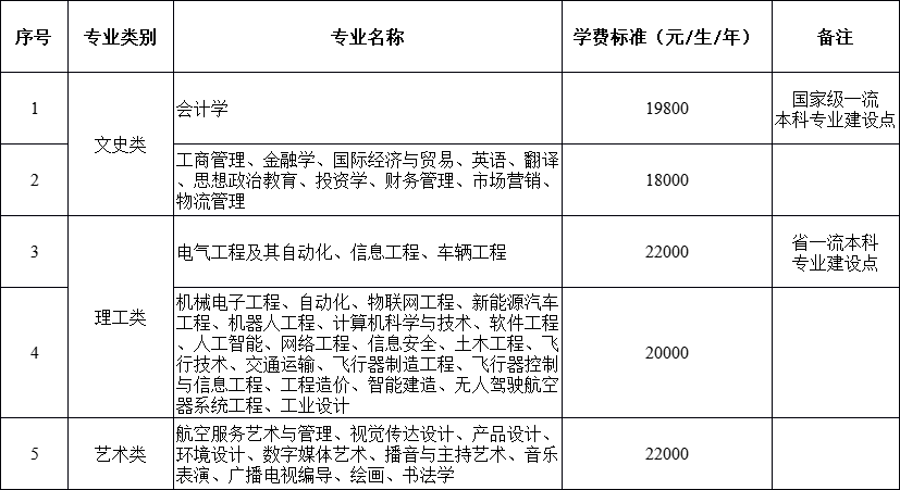 收费标准及奖助学措施