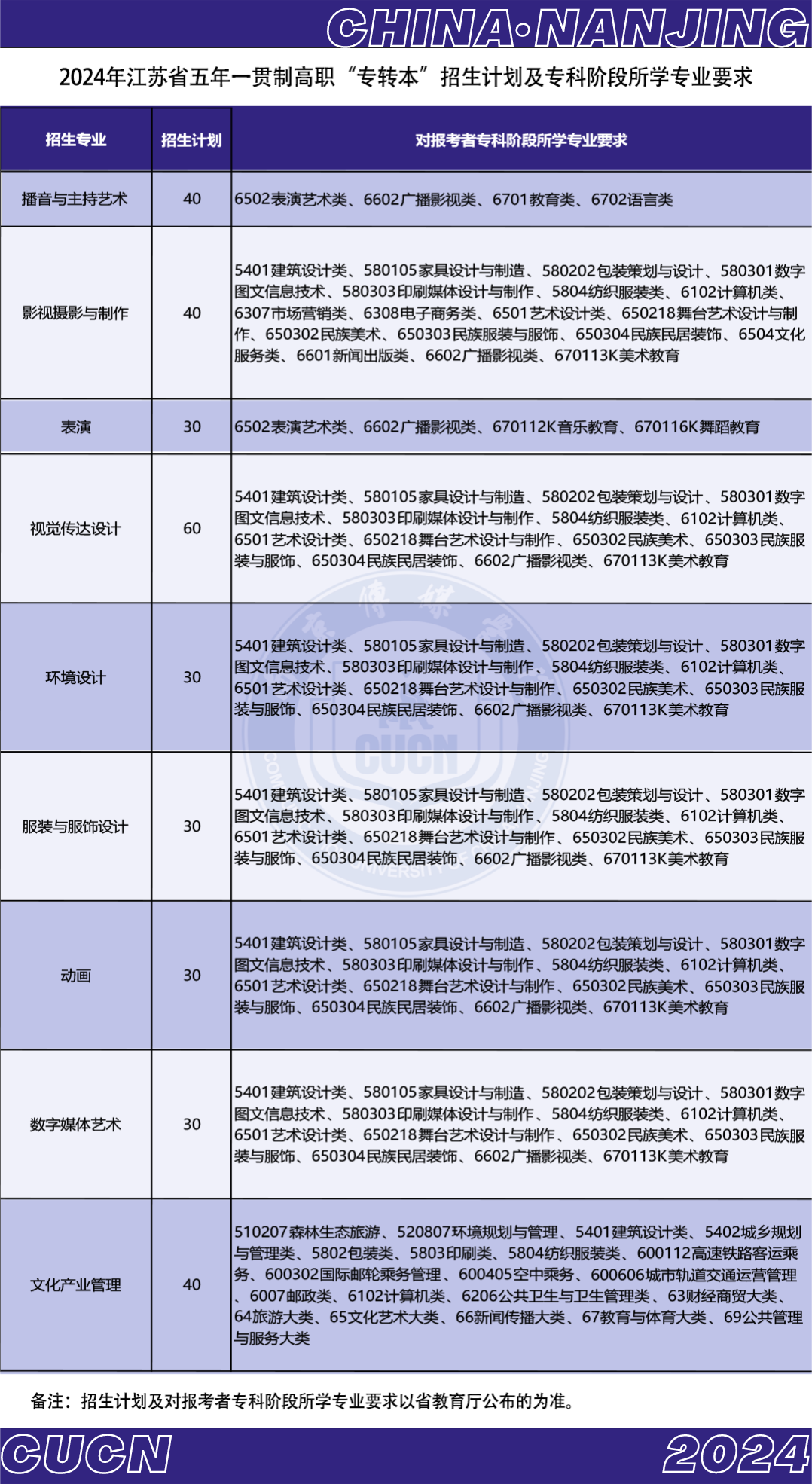 2024年江苏省五年一贯制高职“专转本”招生计划及专科阶段所学专业要求