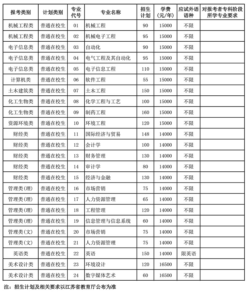 南京理工大学泰州科技学院－2025年“专转本”招生计划一览表