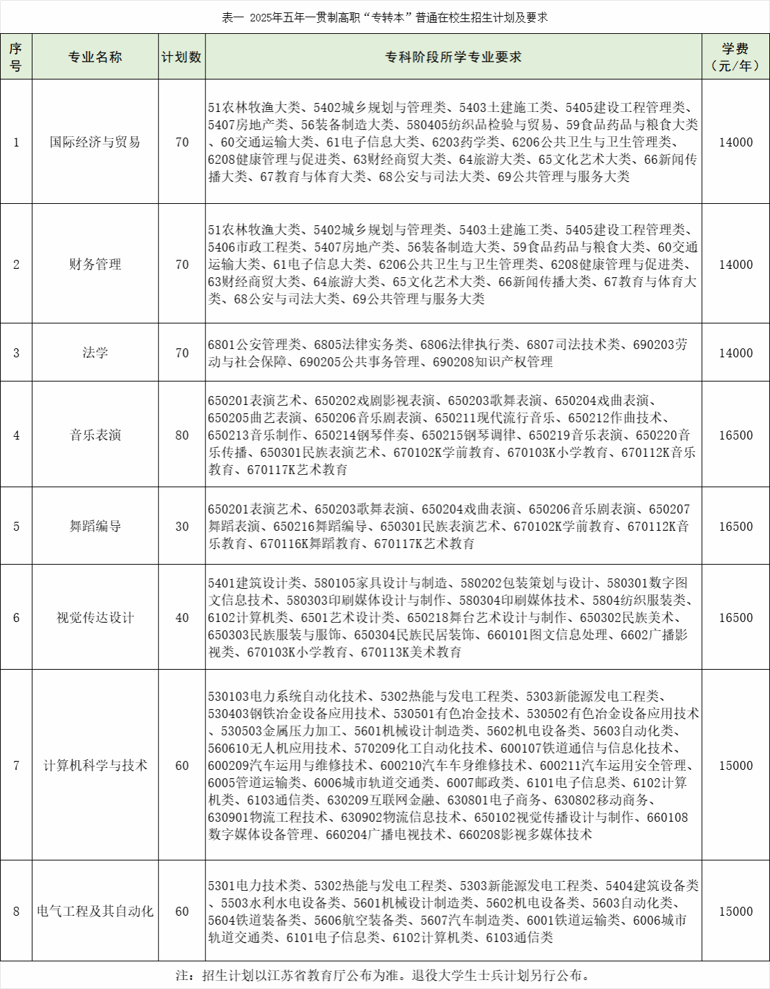 南京师范大学泰州学院－2025年五年一贯制高职“专转本”普通在校生招生计划及要求
