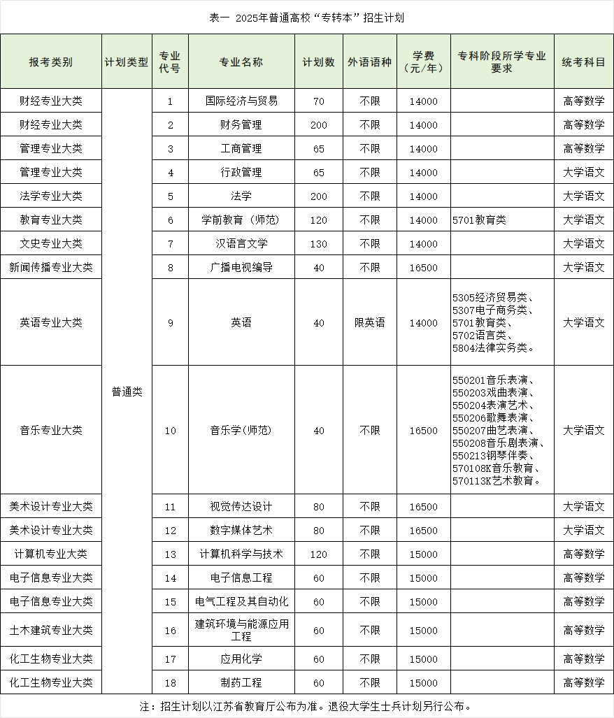 南京师范大学泰州学院－2025年普通高校“专转本”招生计划