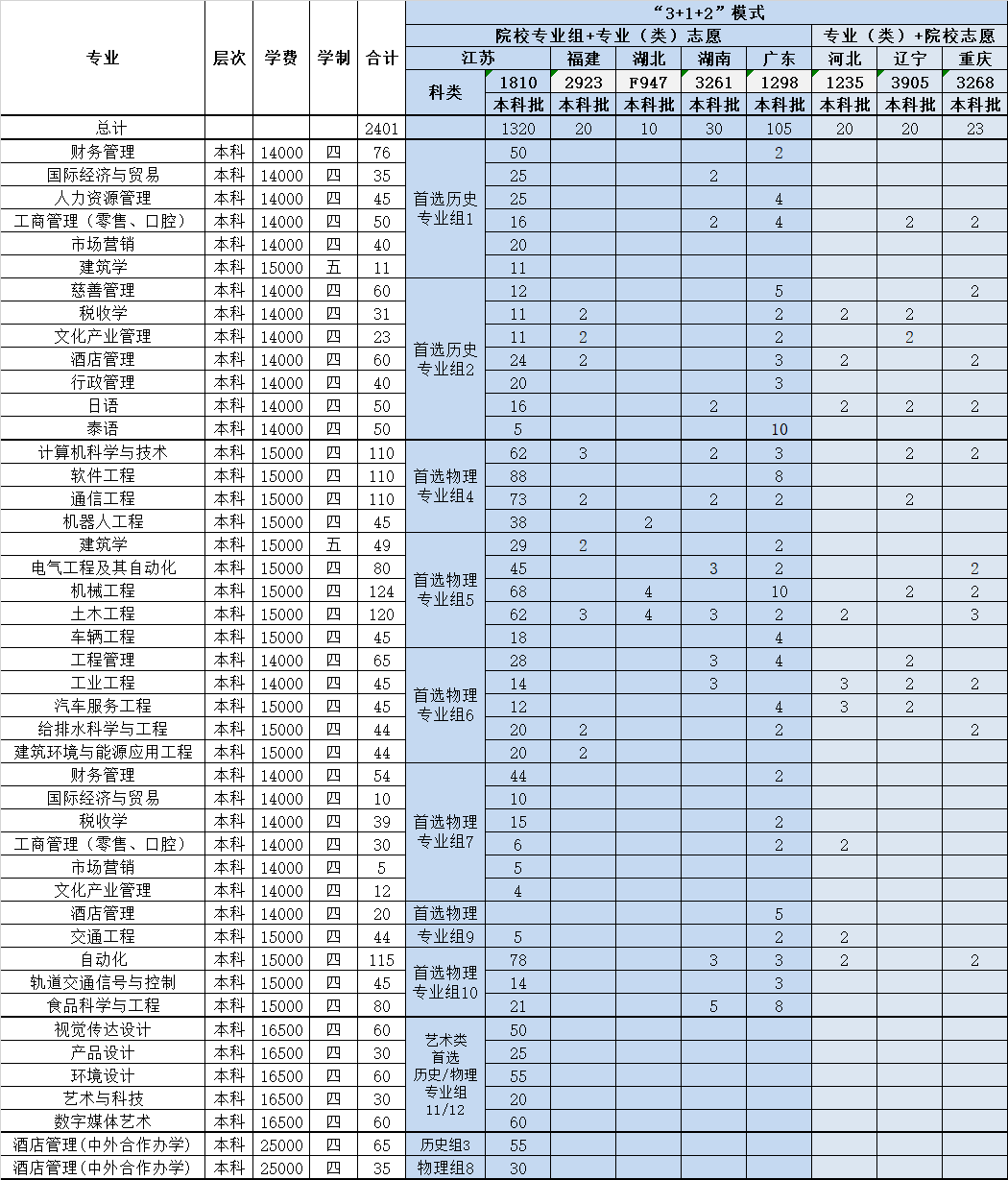 2023年南京工业大学浦江学院分省分专业招生计划一览表