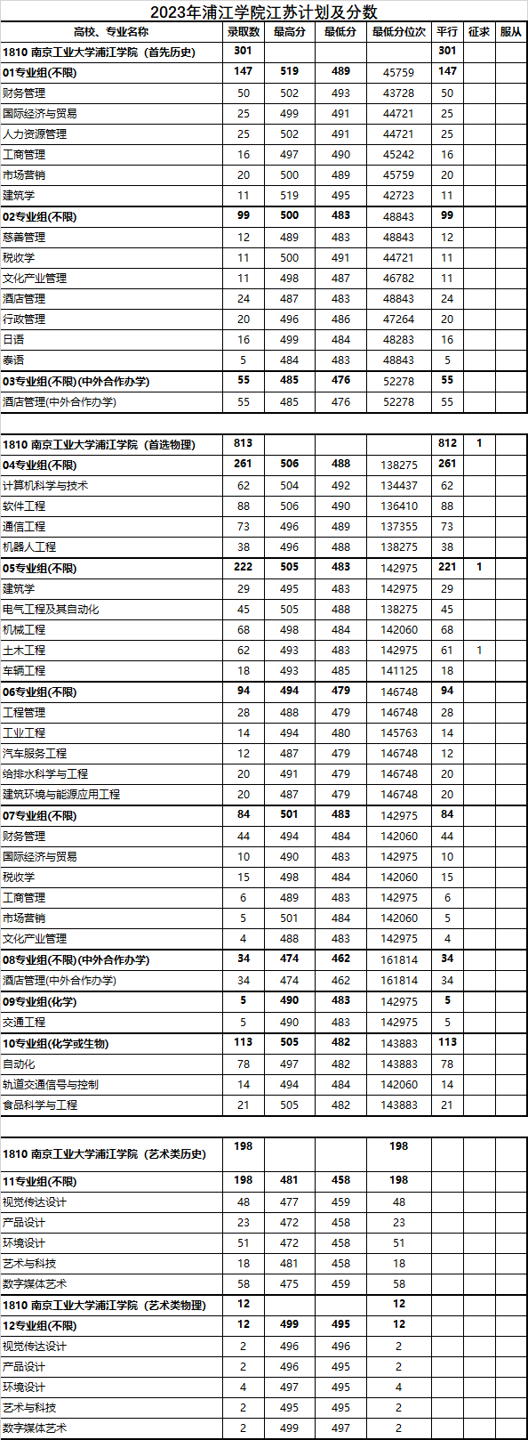 南京工业大学浦江学院2023年江苏招生计划分数汇总