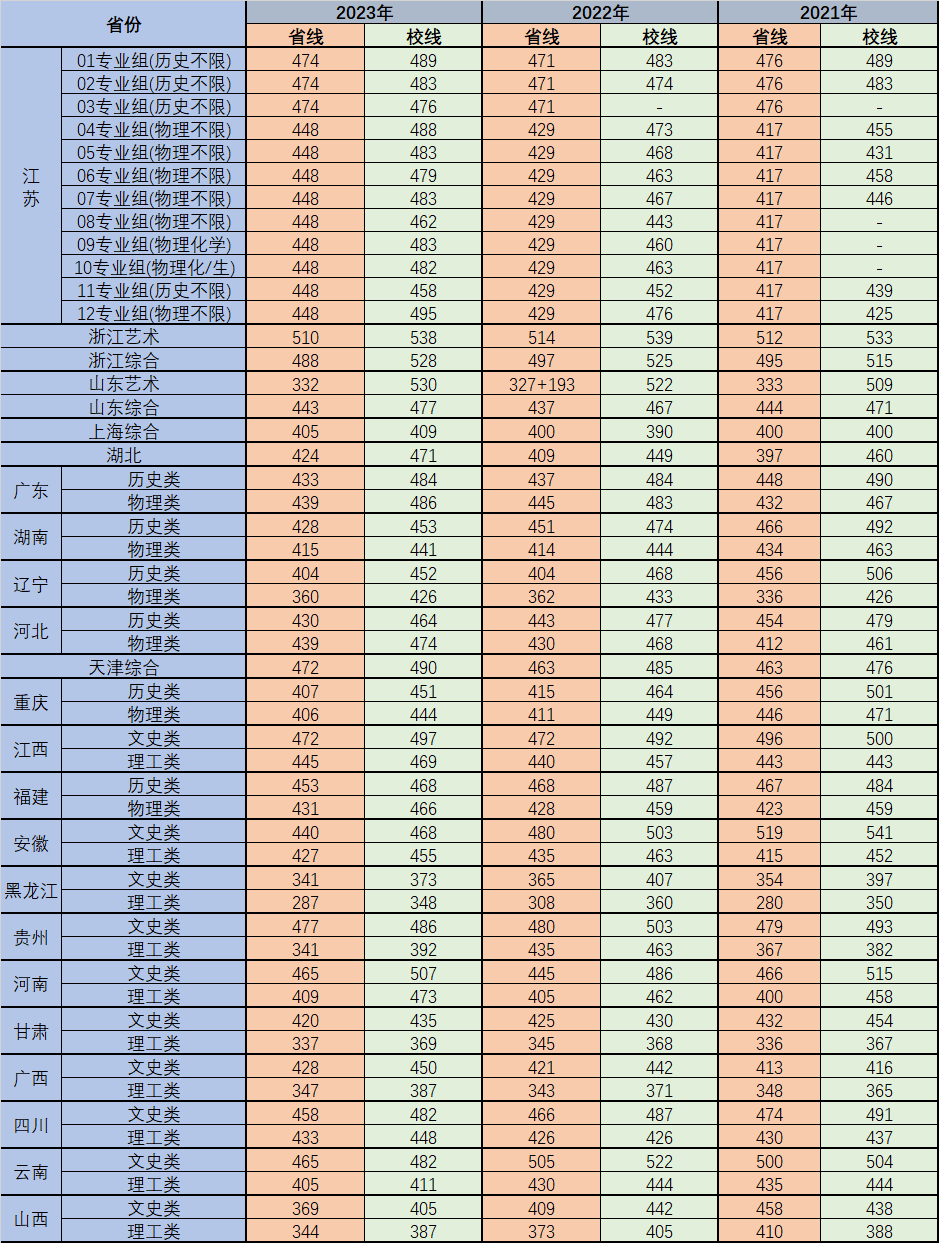 南京工业大学浦江学院近三年各省录取分数情况